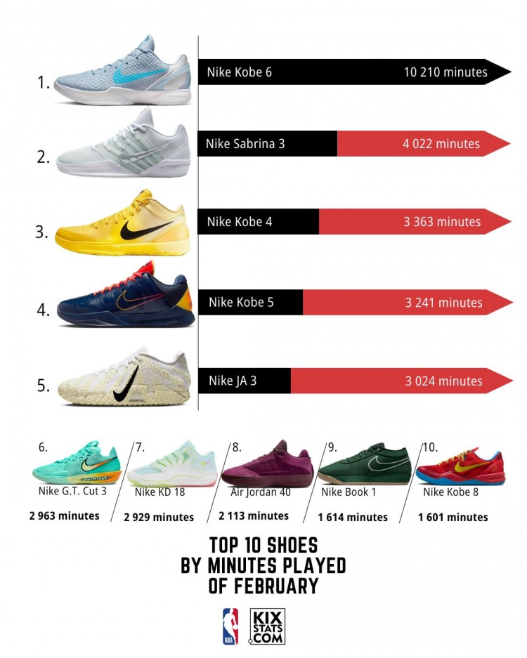 世界杯高清直播-2月NBA球鞋上脚时间TOP10！科比的Kobe 6断档第1 前十占据4个名额